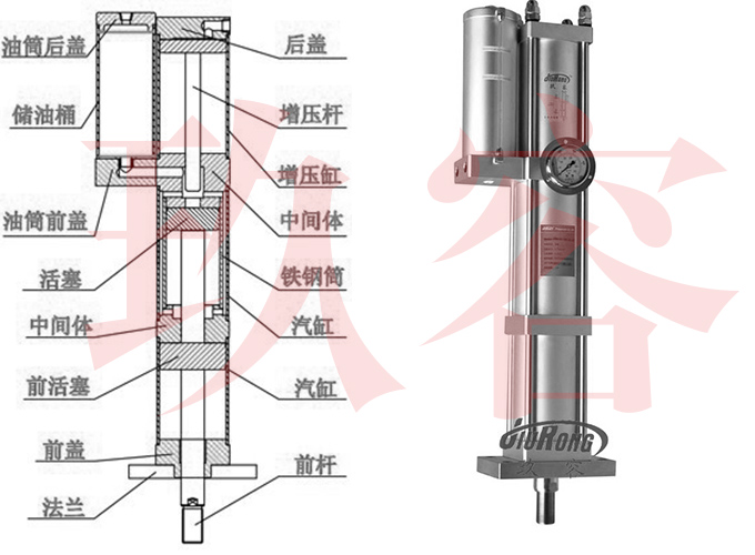 JRM快速型氣液增壓缸內(nèi)部結(jié)構(gòu)說明