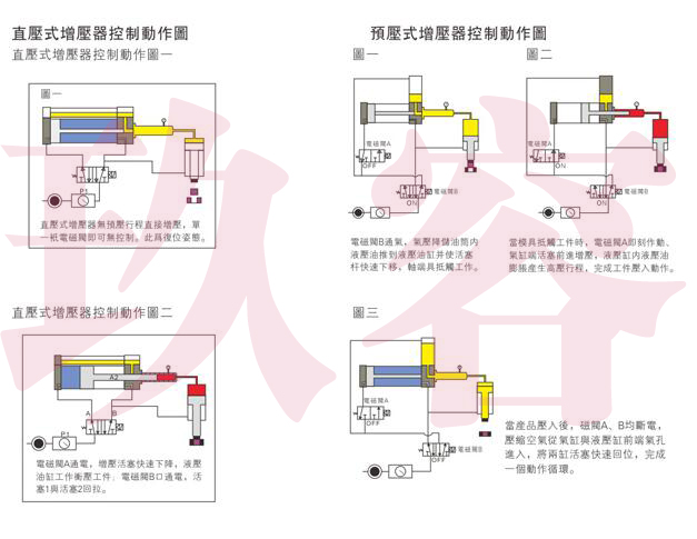 直壓式和預(yù)壓式氣液增壓器動作說明