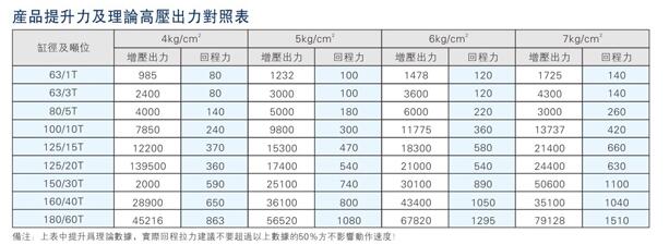 JRA標準型氣液增壓缸產(chǎn)品提升力對照表