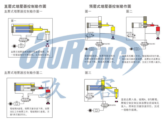 直壓式和預(yù)壓式氣液增壓器在控制動(dòng)作上的區(qū)別