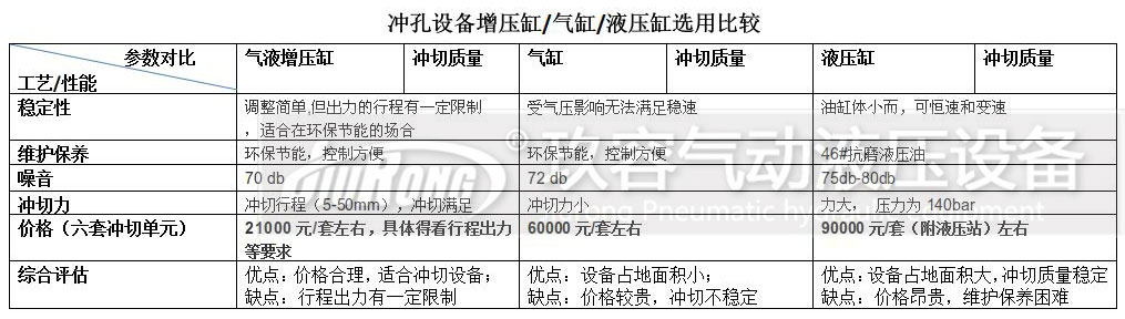 增壓缸、氣缸及液壓缸對(duì)比的一些參數(shù)