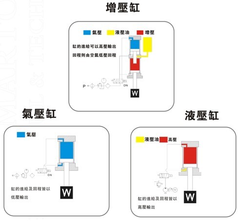 增壓缸、氣壓缸及液壓缸在動作上的區(qū)別