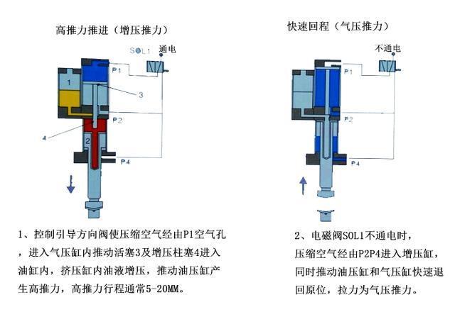 直壓式氣液增壓缸工作原理