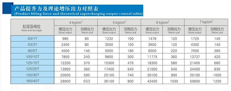 玖容JRA標準型氣液增壓缸的產(chǎn)品提升力及理論增壓出力對照表