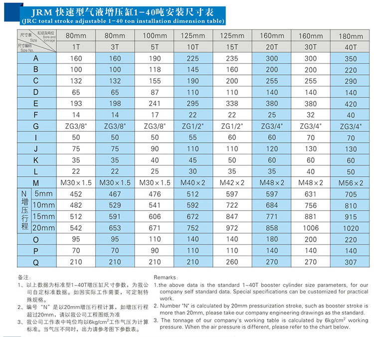 快速型氣液增壓缸1~40噸安裝尺寸表