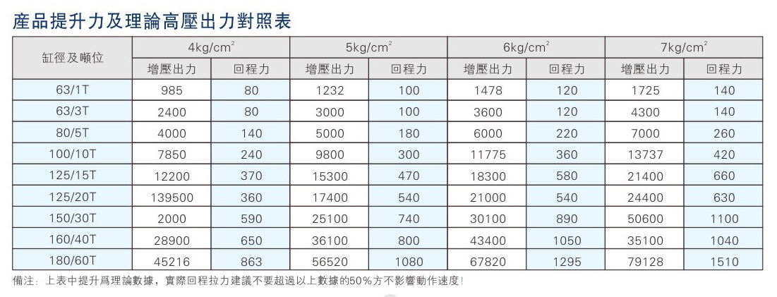 JRA標準型氣液增壓缸產(chǎn)品提升力對照表