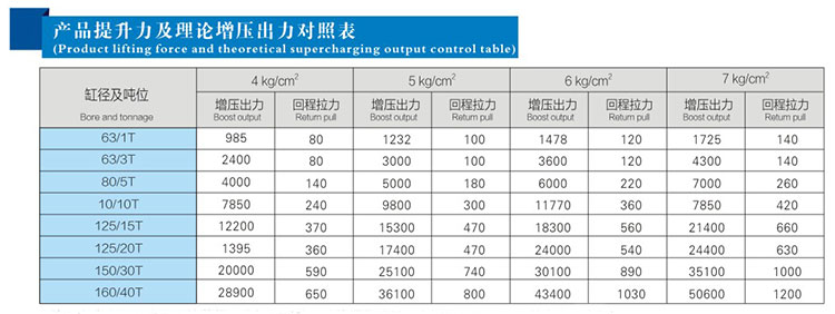 JRAB儲油筒分離式氣液增壓缸提升力及理論出力對照表